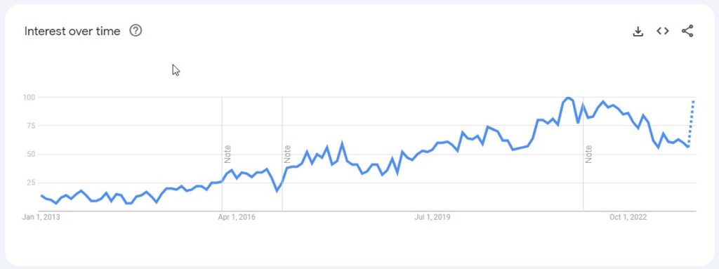 ABM Google Trends blog Image