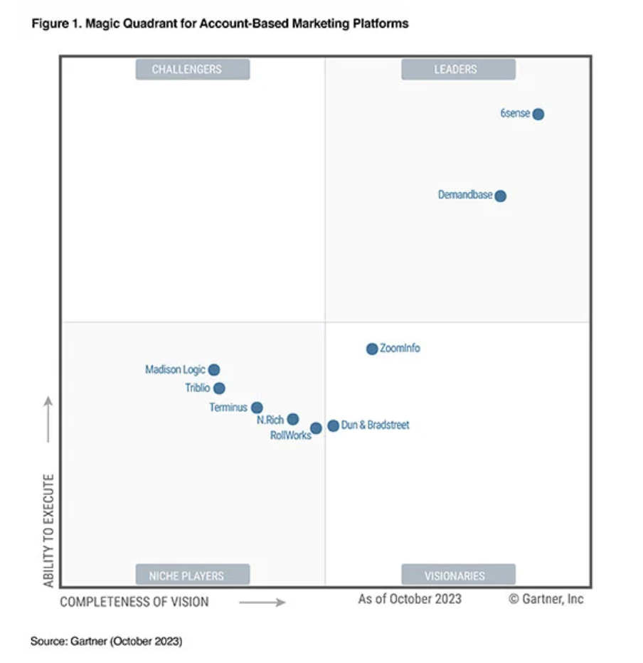 2023 Magic Quadrant for Account-Based Marketing