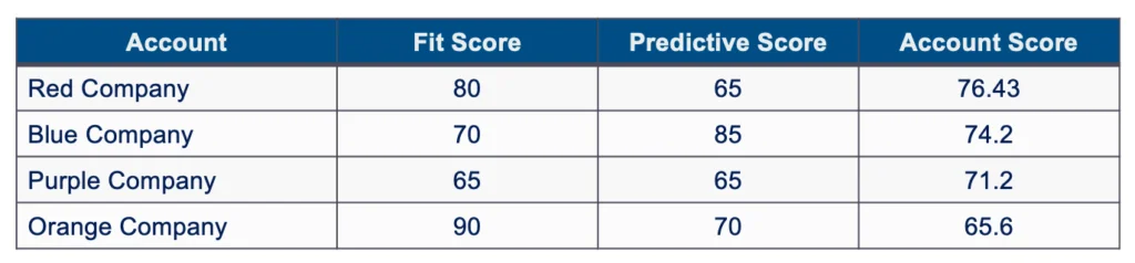 Account Score Table