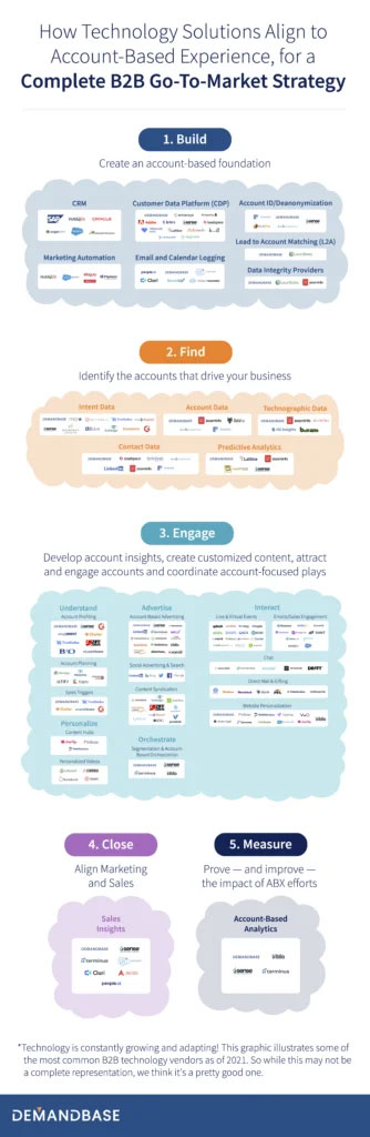 Demandbase Tech Stack Infographic Long Form