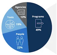 Pie chart showing almost 50% of budget is spent on program development and execution