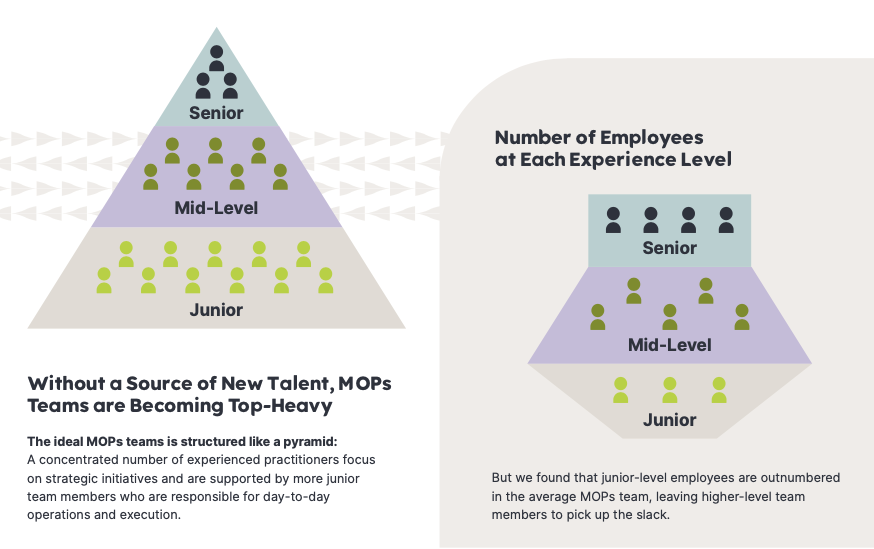 Marketing operations team structures