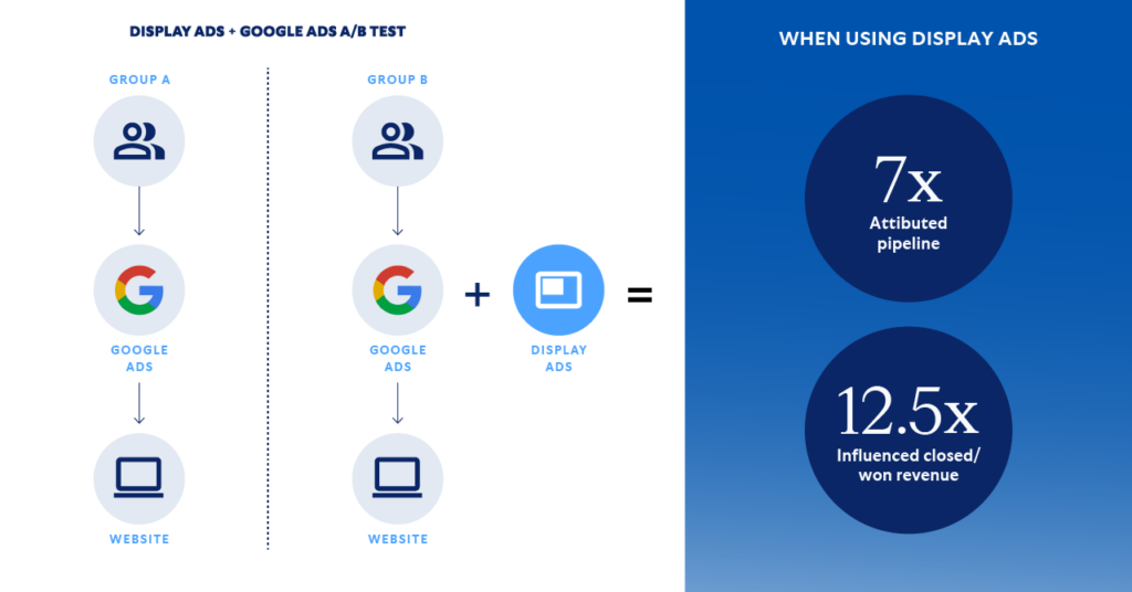 Case Study 2: Display Ads + Google Ads diagram